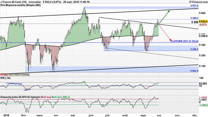 dérapage budget italien inquiètent investisseurs - CAC 40 sous pression