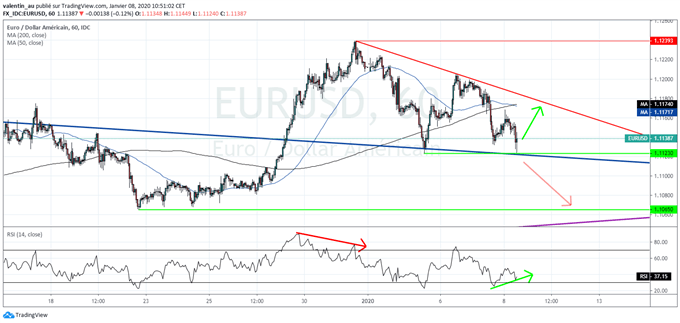 EUR/USD : Vers un retour de l’euro à 1,1170 dollar avant le NFP