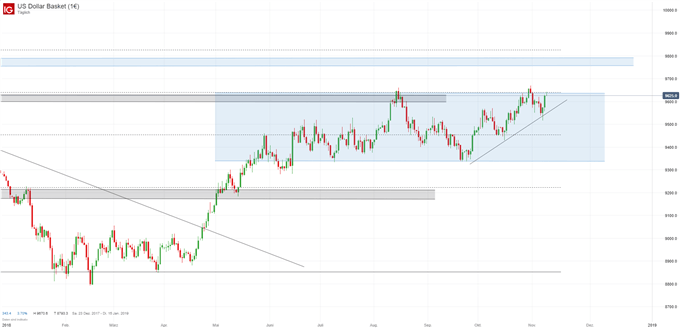 USD Index Chart auf Tagesbasis