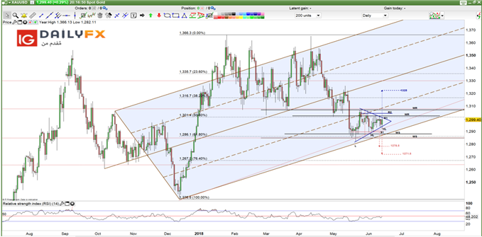 XAUUSD prices daily chart