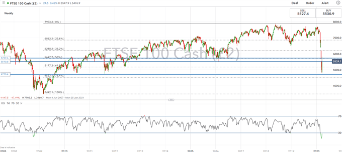 FTSE 100 Price Chart 