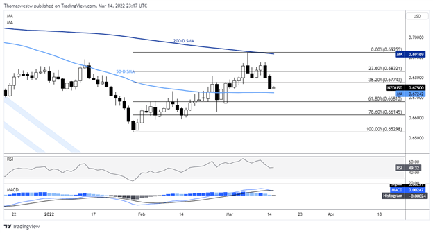 nzdusd chart 