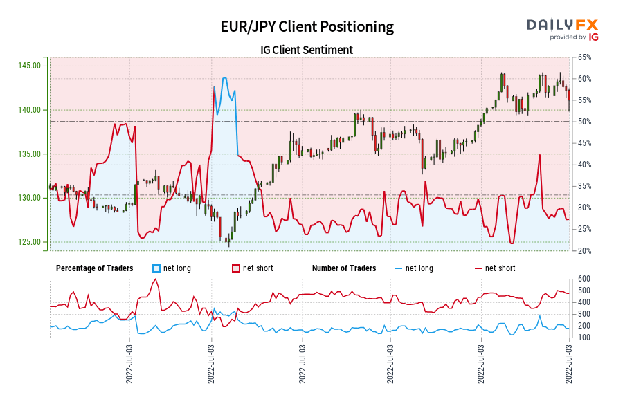EUR/JPY Client Positioning