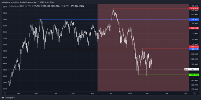 Russell 2000 : la pression augmente sur les small et mid-caps face au risque de récession