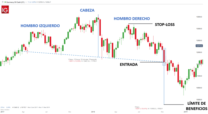 PATRON TECNICO HOMBRO CABEZA HOMBRO TRADING FOREX DAX 30