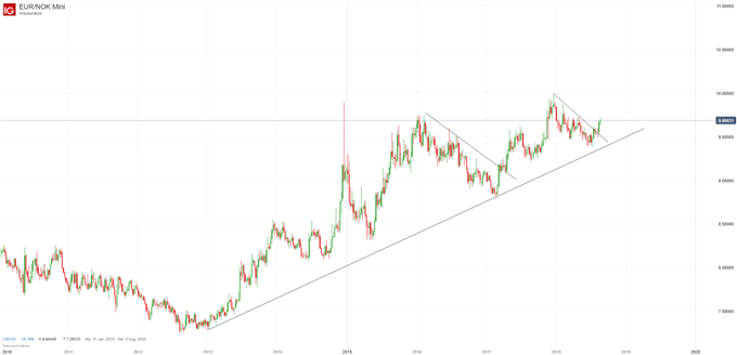 EUR NOK Chartanalyse auf Wochenbasis mit Trendlinie