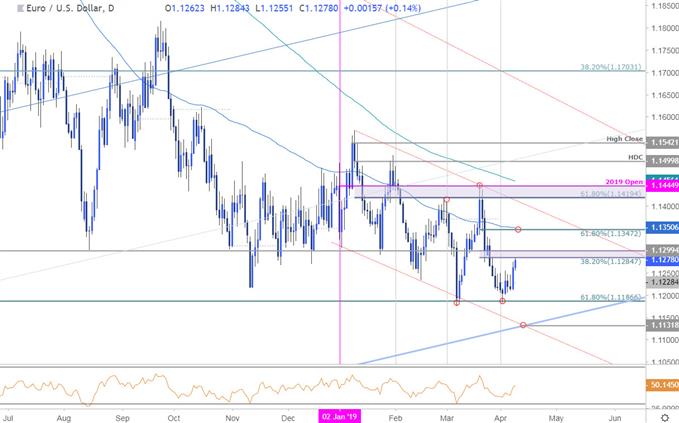 Euro Price Chart - EUR/USD Daily