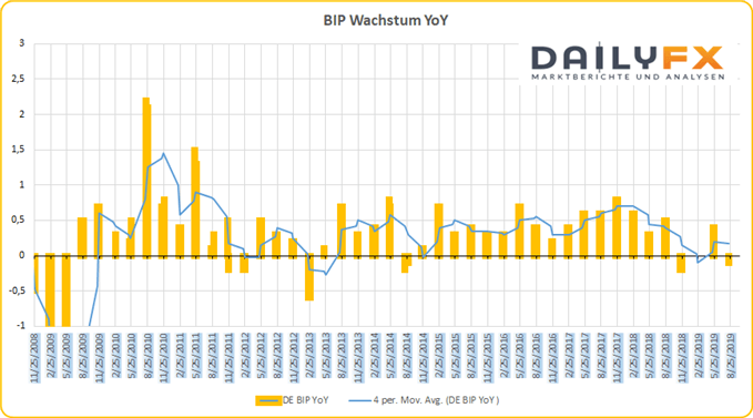 BIP Wachstum Deutschland