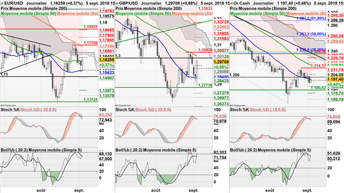Stratégies acheteuses EUR/USD, GBP/USD et cours de l'or