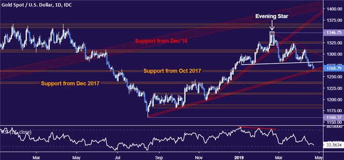 Gold price chart - daily