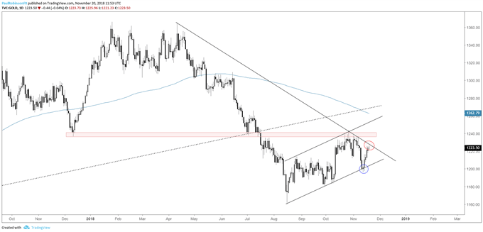 gold daily chart, channel support, trend-lines/price resistance