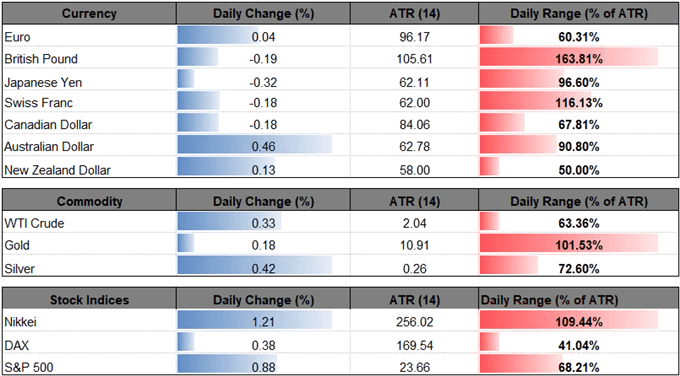 Image of daily change for major currencies