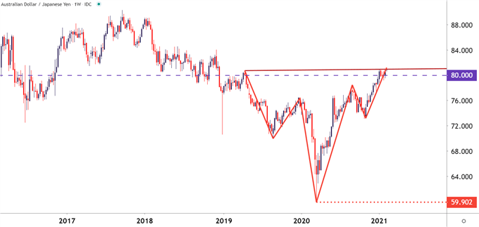 AUDJPY Weekly Price Chart