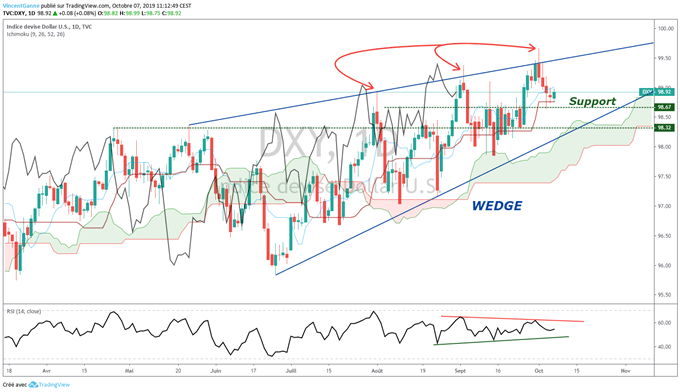 Cours du dollar US dans un biseau