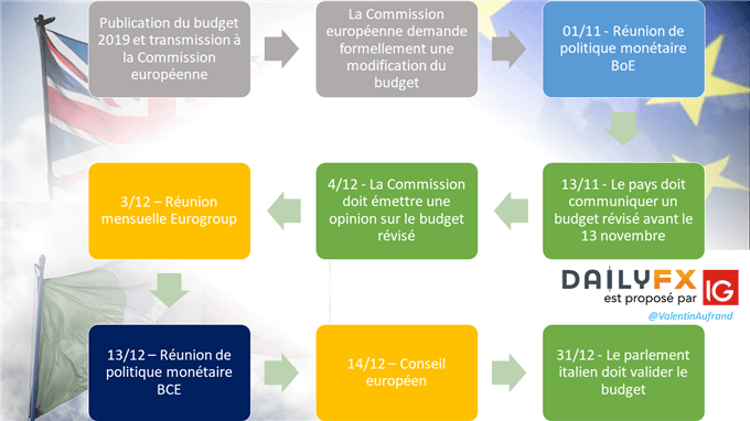 Prochaines étapes budget italien brexit