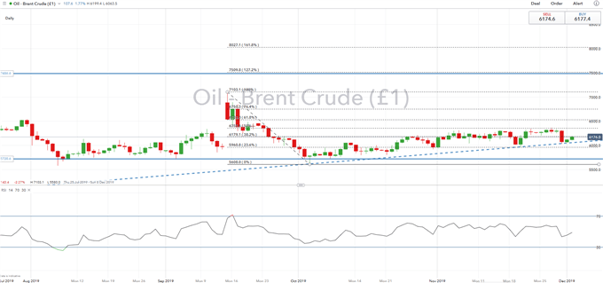 Oil Price Google Chart