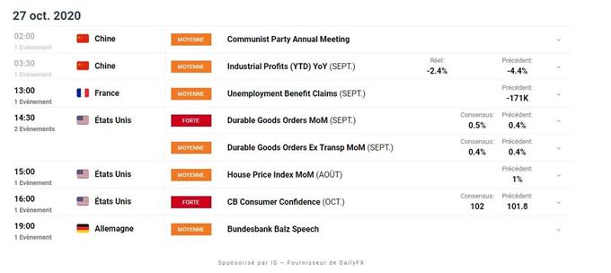 Indices : seconde vague de coronavirus – Dow Jones : l’indice teste son bas de canal