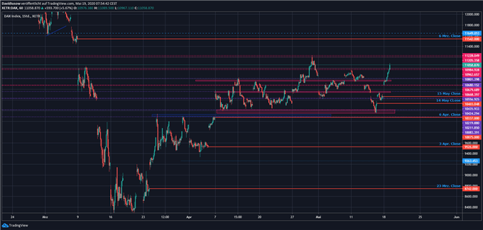 DAX Ausblick