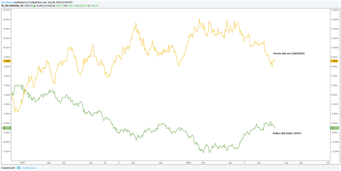 Relación entre el dólar y el precio del oro