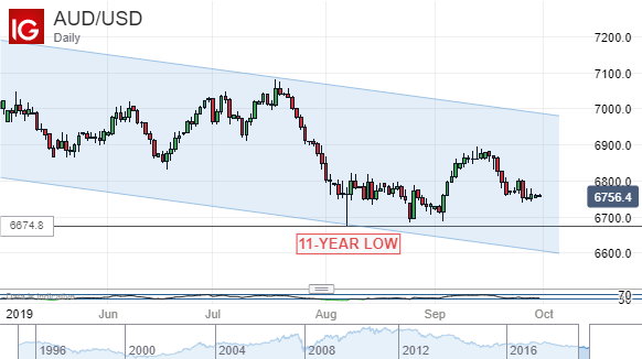 Australian Dollar Vs US Dollar, Daily Chart