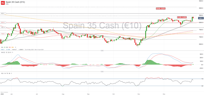 Are Equity Markets Getting Too Far Ahead of Themselves? IBEX 35 Forecast 