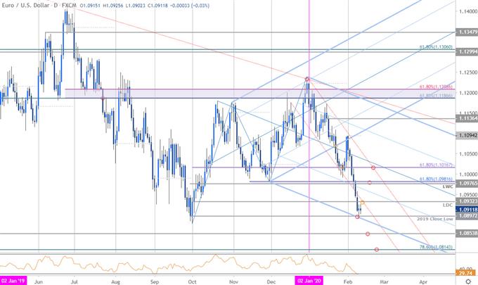 Euro Price Chart - EUR/USD Daily - Euro vs US Dollar Trade Outlook - Technical Forecast