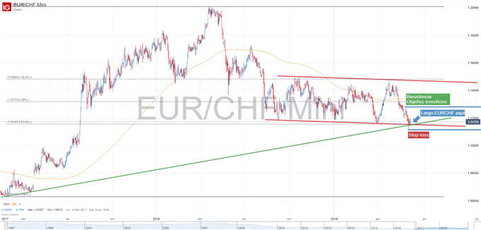 Gráfico técnico EURCHF 6 de junio