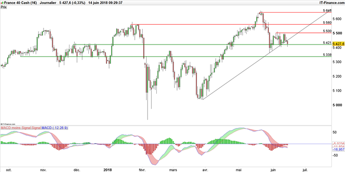 Graphique du CAC 40 en données journalières