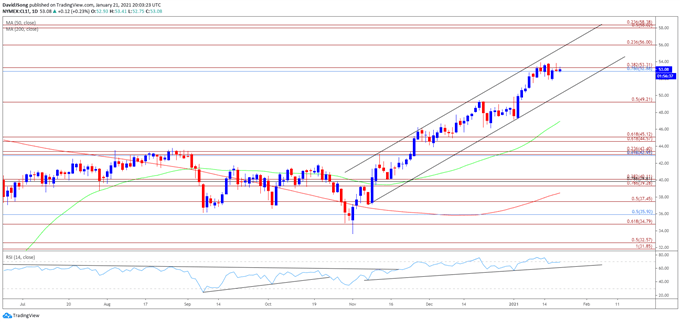 Image of Oil price daily chart