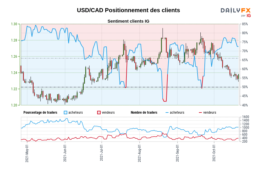 USD/CAD Positionnement des clients