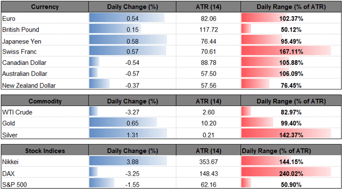 Image of daily change for major financial markets