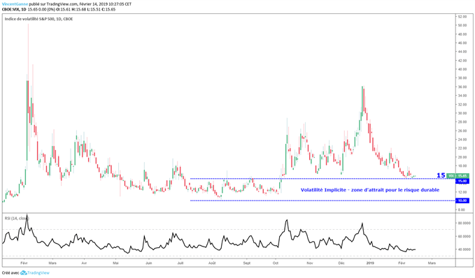 Le VIX n'a pas encore atteint son niveau d'avant crise sous 15.