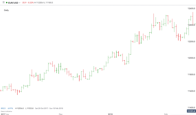 Balken Chart HLOC in der technischen Analyse und dem Trading