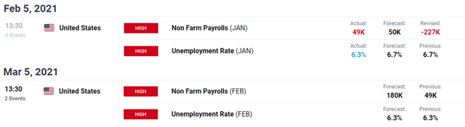 Image of DailyFX economic calendar for US