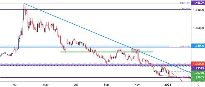 USDCAD Daily Price Chart