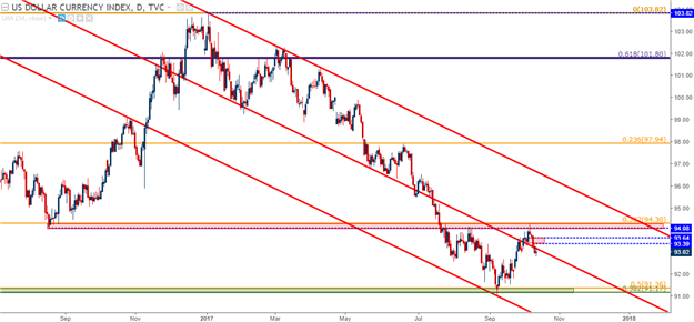 Price Action Setups Around the U.S. Dollar Ahead of CPI
