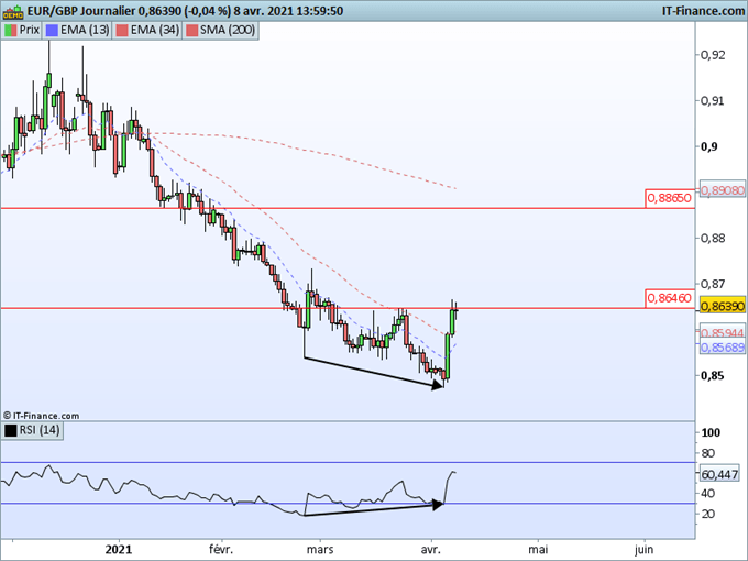 GBP/USD, EUR/GBP, GBP/JPY : Début de mois difficile et inhabituel pour la Livre sterling