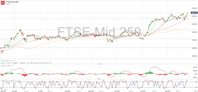 FTSE 250: UK Shares Strong as Traders Await Brexit Confirmation