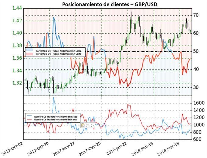 Posicionamiento GBP/USD 30/03/2018