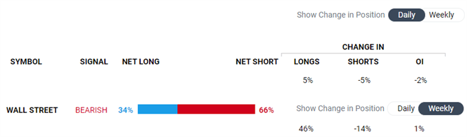 Dow Jones, S&P 500, NZD/USD Price Outlook Based on Retail Positioning