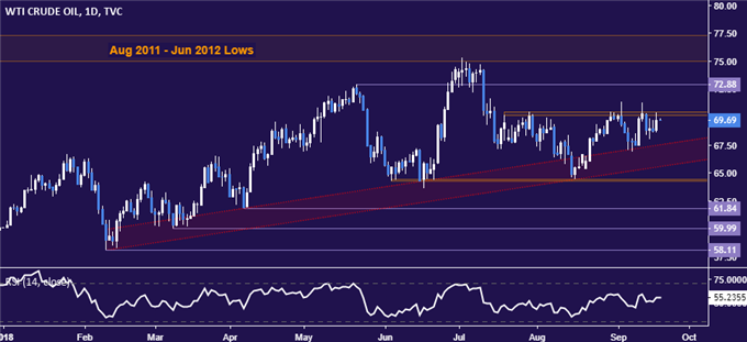 Crude oil price chart - daily