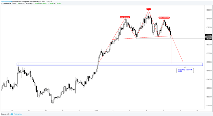 euraud 1-hr, head-and-shoulders pattern