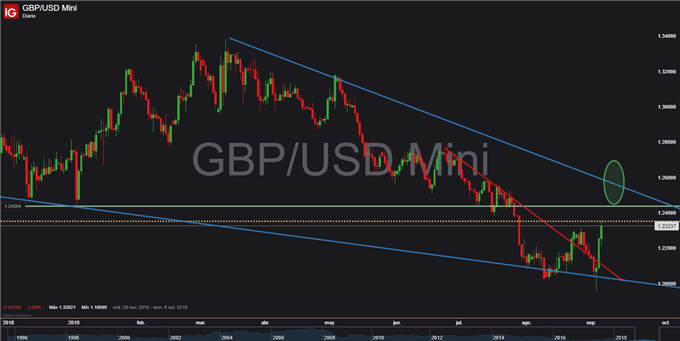 Gráfico diario GBP/USD – 05/09/2019