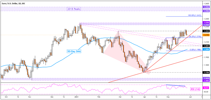 EUR/USD Technical Analysis: Euro Uptrend at Risk? Momentum is Struggling