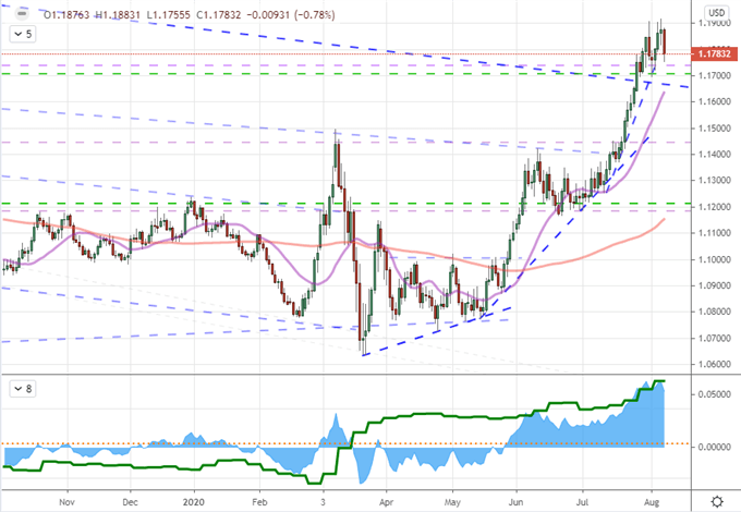 Chart of EURUSD