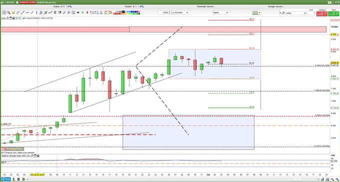 Bitcoin in Rechteckformation 03.06.2019