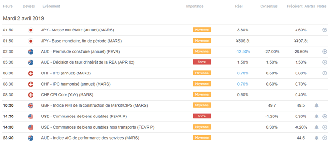 Calendrier macroéconomique du 02 avril