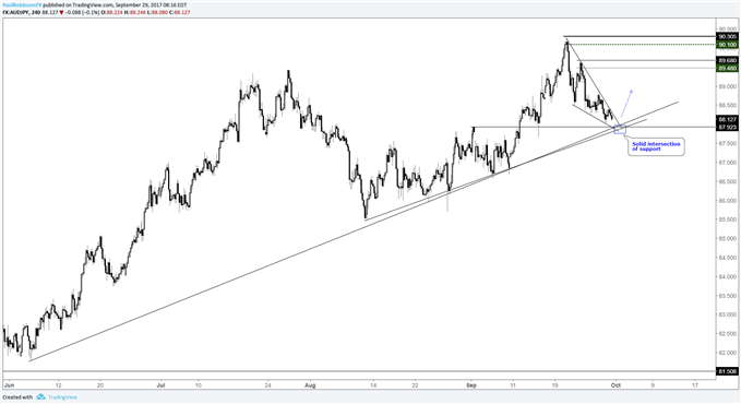 AUDJPY 4-hr