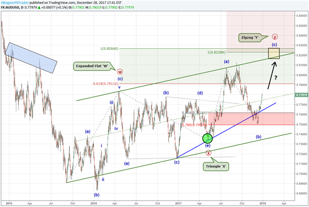 AUD/USD 2018 Forecast Includes a Smooth Start and Rough Finish