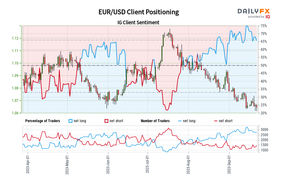EUR/USD Client Positioning
